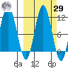 Takli Island tide chart for Friday, September 29, 2023