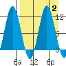 Takli Island tide chart for Saturday, September 2, 2023