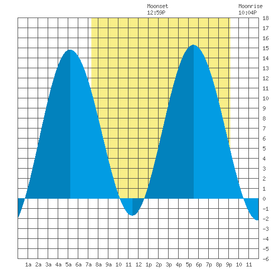 Takli Island tide chart for Sunday, September 3, 2023