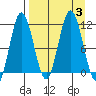 Takli Island tide chart for Sunday, September 3, 2023