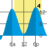 Takli Island tide chart for Monday, September 4, 2023