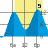 Takli Island tide chart for Tuesday, September 5, 2023