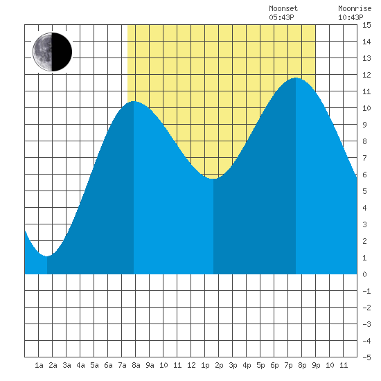 Takli Island tide chart for Wednesday, September 6, 2023
