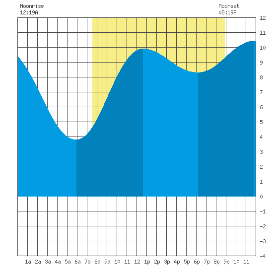 Takli Island tide chart for Saturday, September 9, 2023