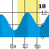 Takli Island tide chart for Tuesday, October 10, 2023