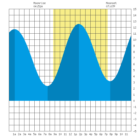 Takli Island tide chart for Wednesday, October 11, 2023