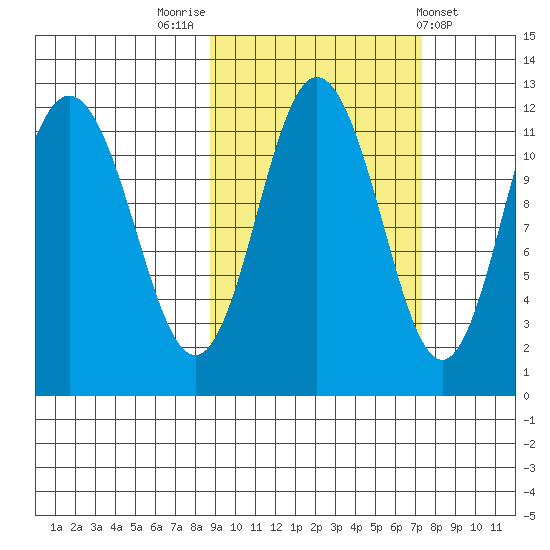 Takli Island tide chart for Thursday, October 12, 2023