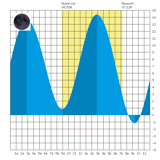 Takli Island tide chart for Saturday, October 14, 2023