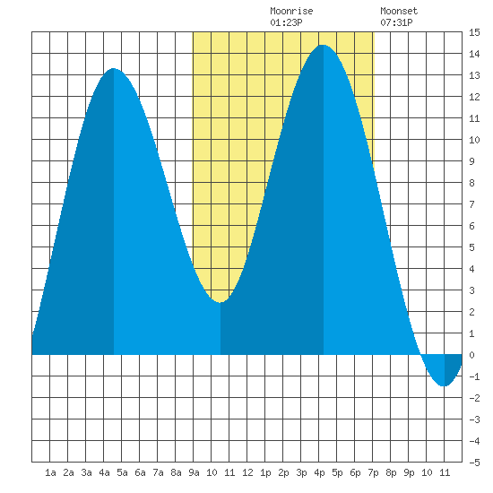 Takli Island tide chart for Tuesday, October 17, 2023