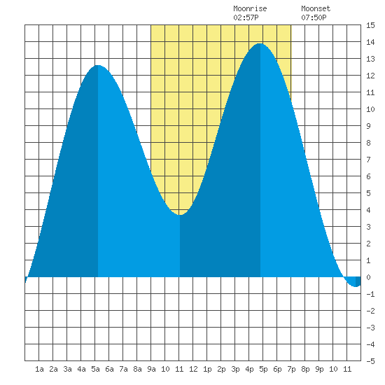 Takli Island tide chart for Wednesday, October 18, 2023
