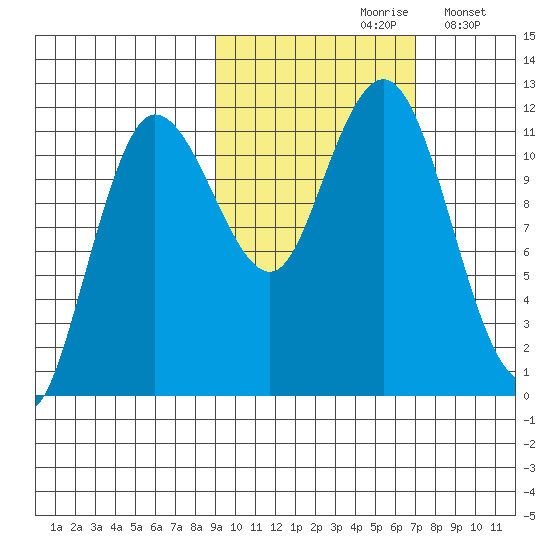 Takli Island tide chart for Thursday, October 19, 2023