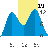 Takli Island tide chart for Thursday, October 19, 2023
