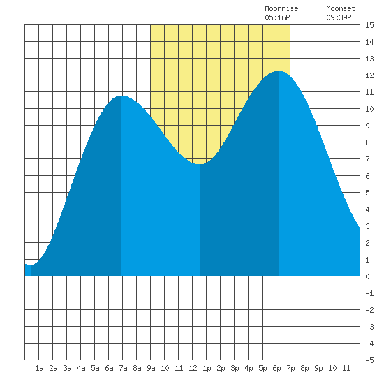 Takli Island tide chart for Friday, October 20, 2023