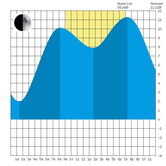 Takli Island tide chart for Saturday, October 21, 2023