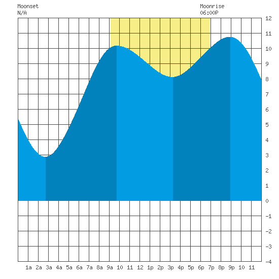 Takli Island tide chart for Sunday, October 22, 2023