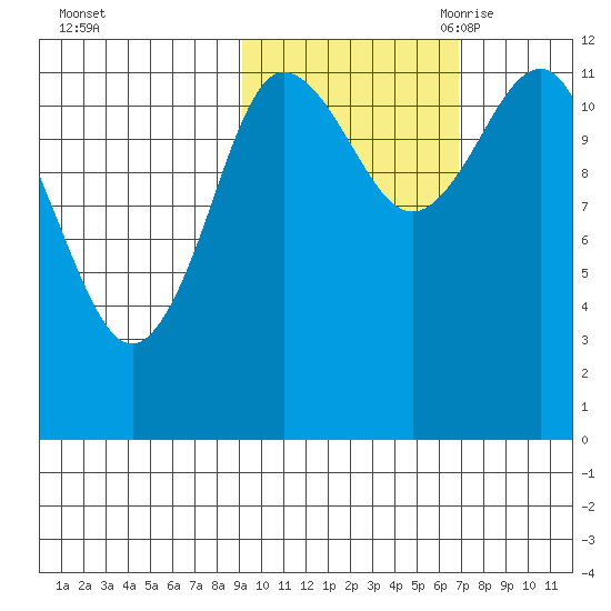 Takli Island tide chart for Monday, October 23, 2023