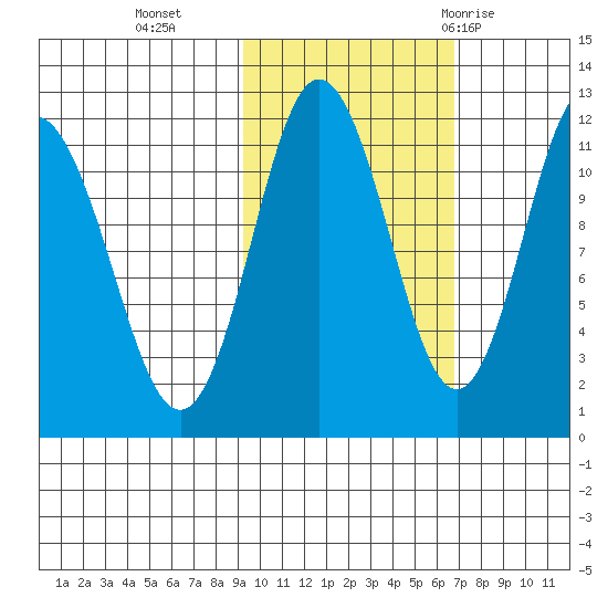 Takli Island tide chart for Wednesday, October 25, 2023