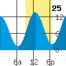 Takli Island tide chart for Wednesday, October 25, 2023