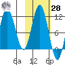 Takli Island tide chart for Saturday, October 28, 2023
