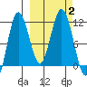 Takli Island tide chart for Monday, October 2, 2023