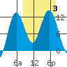 Takli Island tide chart for Tuesday, October 3, 2023