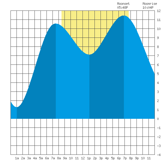 Takli Island tide chart for Thursday, October 5, 2023