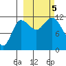 Takli Island tide chart for Thursday, October 5, 2023