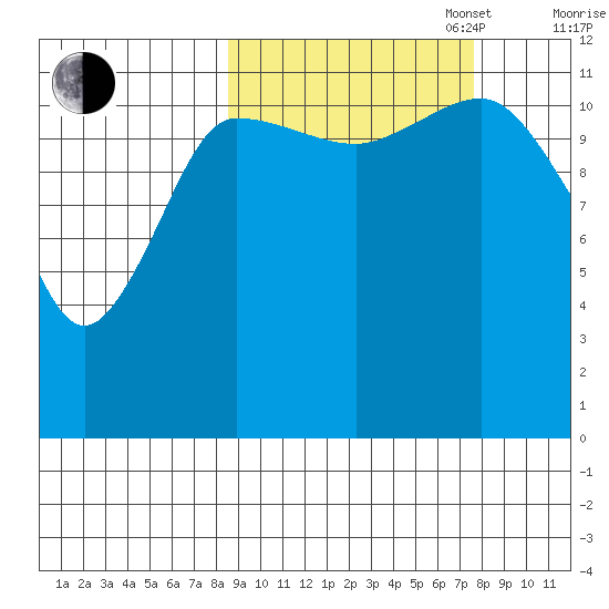 Takli Island tide chart for Friday, October 6, 2023