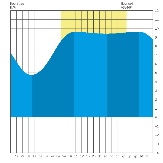 Takli Island tide chart for Saturday, October 7, 2023