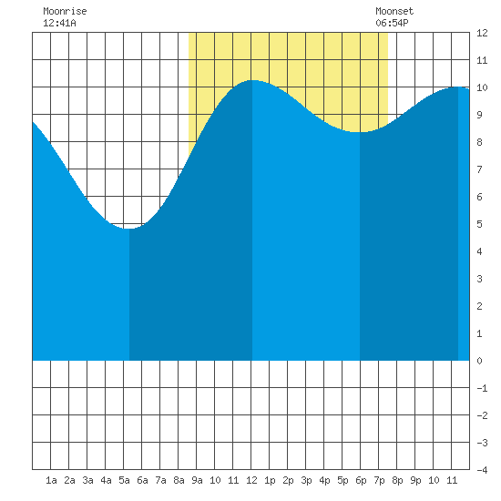 Takli Island tide chart for Sunday, October 8, 2023
