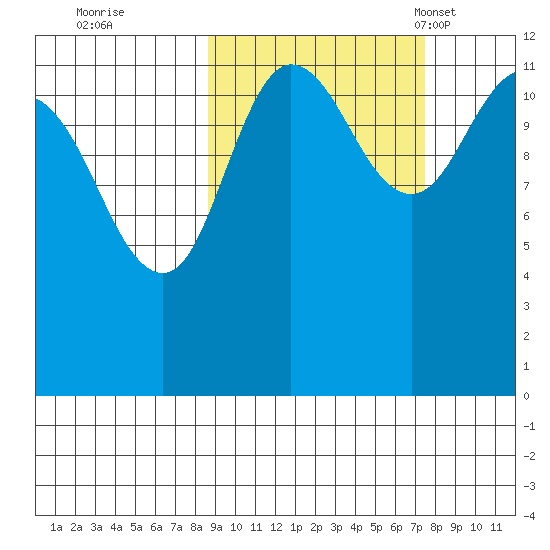 Takli Island tide chart for Monday, October 9, 2023