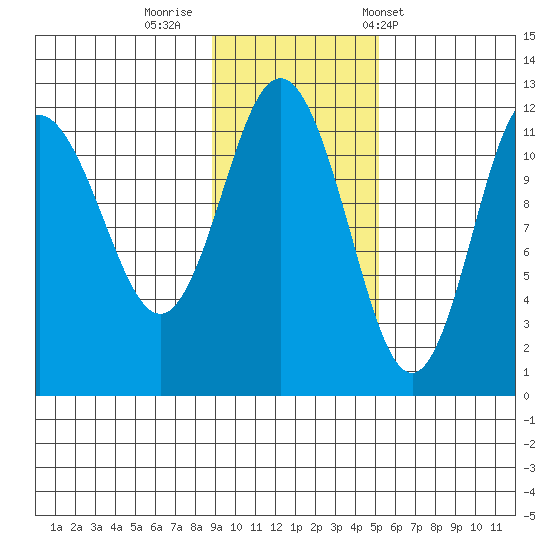 Takli Island tide chart for Friday, November 10, 2023