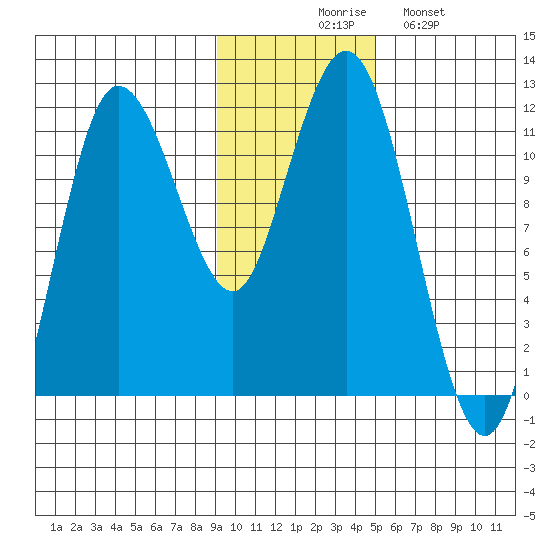 Takli Island tide chart for Thursday, November 16, 2023