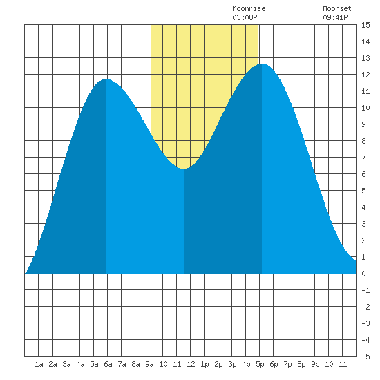Takli Island tide chart for Saturday, November 18, 2023