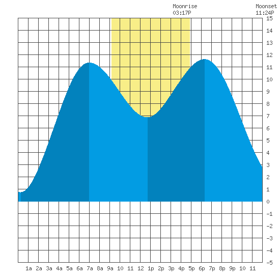Takli Island tide chart for Sunday, November 19, 2023