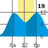 Takli Island tide chart for Sunday, November 19, 2023
