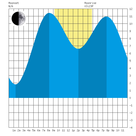 Takli Island tide chart for Monday, November 20, 2023