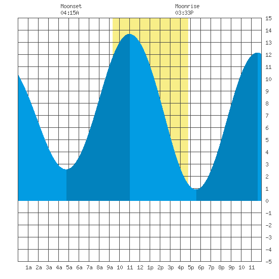 Takli Island tide chart for Thursday, November 23, 2023