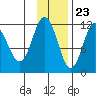 Takli Island tide chart for Thursday, November 23, 2023