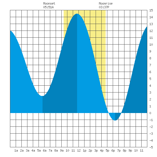 Takli Island tide chart for Friday, November 24, 2023