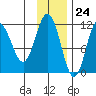 Takli Island tide chart for Friday, November 24, 2023