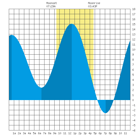 Takli Island tide chart for Saturday, November 25, 2023