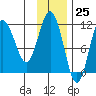 Takli Island tide chart for Saturday, November 25, 2023