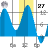 Takli Island tide chart for Monday, November 27, 2023