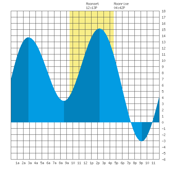Takli Island tide chart for Tuesday, November 28, 2023