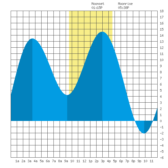 Takli Island tide chart for Wednesday, November 29, 2023