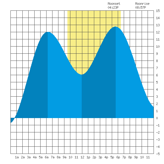 Takli Island tide chart for Thursday, November 2, 2023