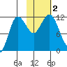 Takli Island tide chart for Thursday, November 2, 2023