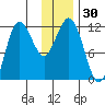 Takli Island tide chart for Thursday, November 30, 2023