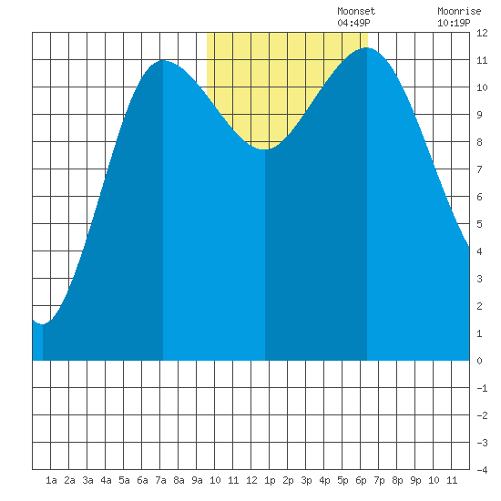 Takli Island tide chart for Friday, November 3, 2023